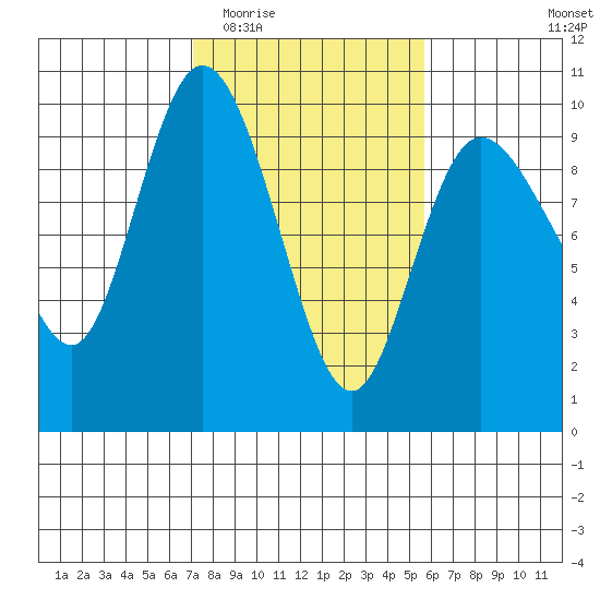 La Conner tide chart for Saturday, February 21, 2026