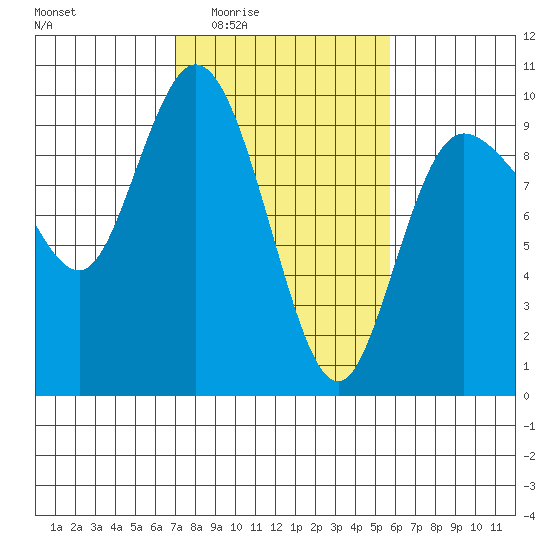 La Conner tide chart for Sunday, February 22, 2026