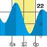 La Conner tide chart for Sunday, February 22, 2026