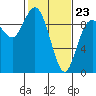 La Conner tide chart for Monday, February 23, 2026