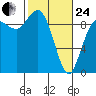 La Conner tide chart for Tuesday, February 24, 2026