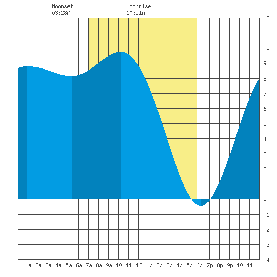 La Conner tide chart for Wednesday, February 25, 2026