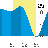 La Conner tide chart for Wednesday, February 25, 2026