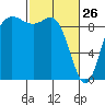 La Conner tide chart for Thursday, February 26, 2026
