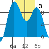 La Conner tide chart for Tuesday, February 3, 2026