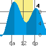 La Conner tide chart for Wednesday, February 4, 2026