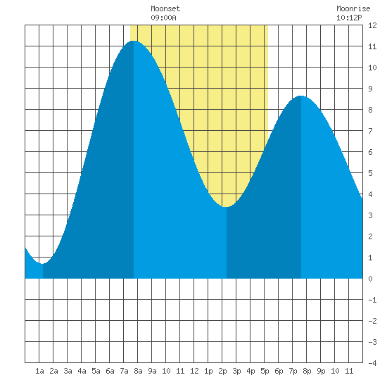 La Conner tide chart for Thursday, February 5, 2026