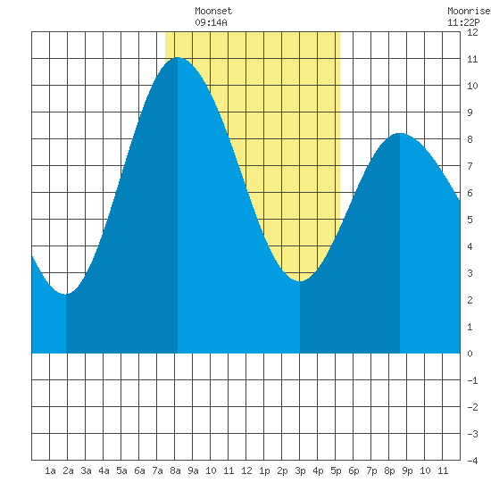 La Conner tide chart for Friday, February 6, 2026
