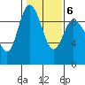 La Conner tide chart for Friday, February 6, 2026