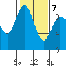 La Conner tide chart for Saturday, February 7, 2026