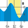 La Conner tide chart for Sunday, February 8, 2026
