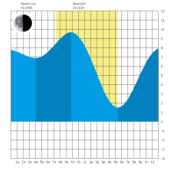 La Conner tide chart for Monday, February 9, 2026