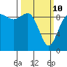 La Conner tide chart for Tuesday, March 10, 2026
