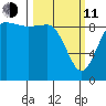 La Conner tide chart for Wednesday, March 11, 2026