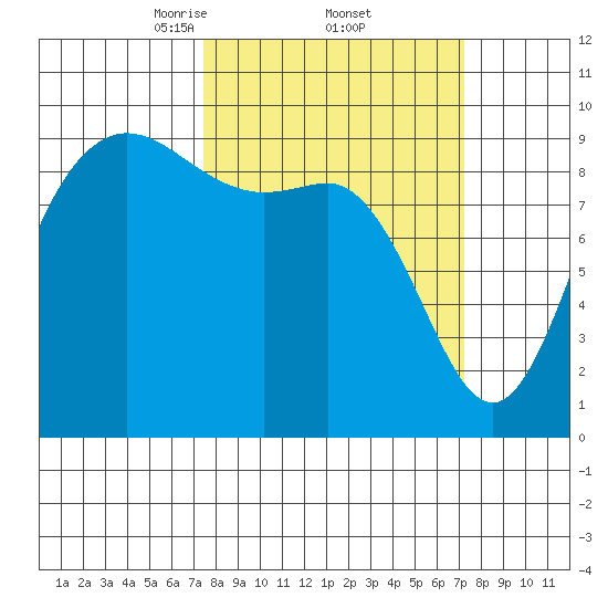 La Conner tide chart for Friday, March 13, 2026