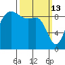 La Conner tide chart for Friday, March 13, 2026