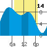 La Conner tide chart for Saturday, March 14, 2026