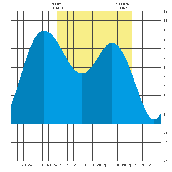 La Conner tide chart for Monday, March 16, 2026