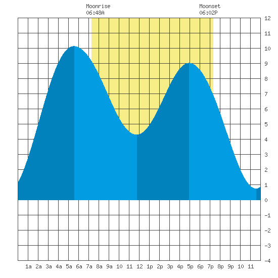 La Conner tide chart for Tuesday, March 17, 2026