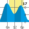 La Conner tide chart for Tuesday, March 17, 2026