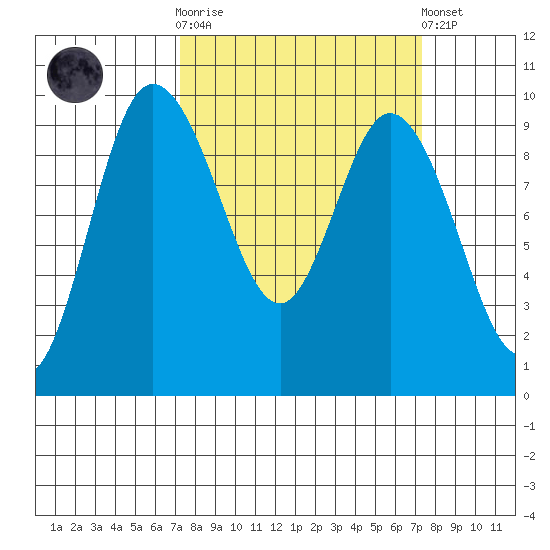 La Conner tide chart for Wednesday, March 18, 2026