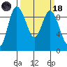 La Conner tide chart for Wednesday, March 18, 2026