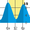 La Conner tide chart for Thursday, March 19, 2026