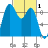 La Conner tide chart for Sunday, March 1, 2026