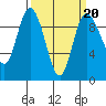 La Conner tide chart for Friday, March 20, 2026