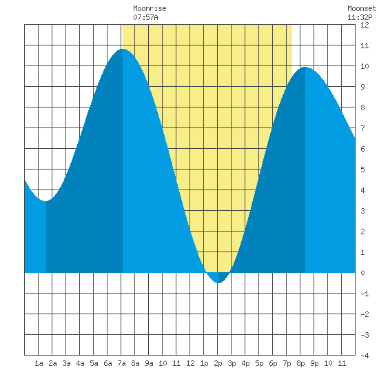 La Conner tide chart for Saturday, March 21, 2026