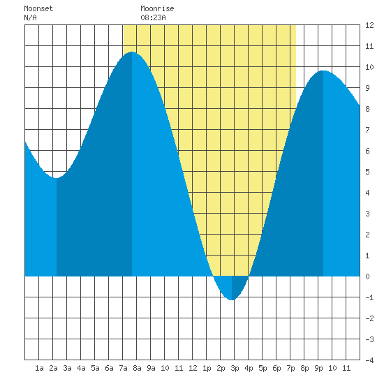 La Conner tide chart for Sunday, March 22, 2026