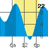 La Conner tide chart for Sunday, March 22, 2026