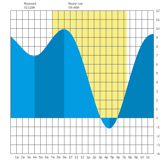 La Conner tide chart for Tuesday, March 24, 2026