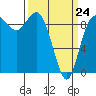 La Conner tide chart for Tuesday, March 24, 2026