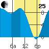 La Conner tide chart for Wednesday, March 25, 2026