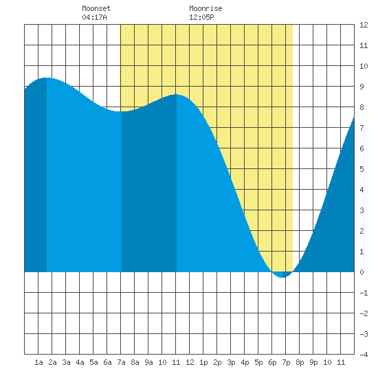 La Conner tide chart for Thursday, March 26, 2026