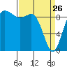 La Conner tide chart for Thursday, March 26, 2026