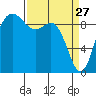 La Conner tide chart for Friday, March 27, 2026
