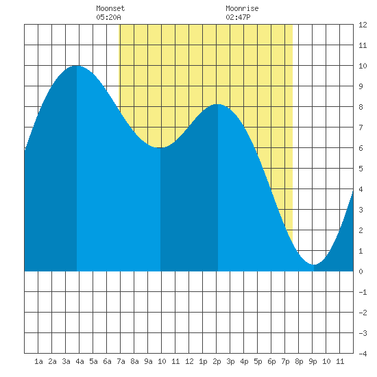 La Conner tide chart for Saturday, March 28, 2026