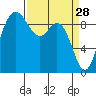 La Conner tide chart for Saturday, March 28, 2026
