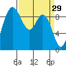 La Conner tide chart for Sunday, March 29, 2026