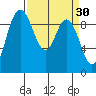 La Conner tide chart for Monday, March 30, 2026