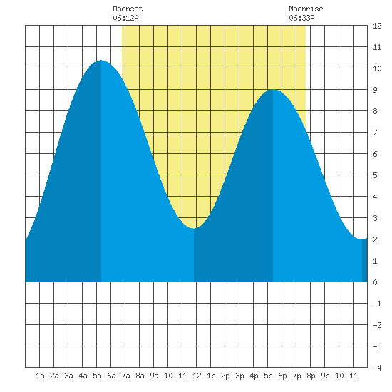 La Conner tide chart for Tuesday, March 31, 2026