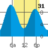 La Conner tide chart for Tuesday, March 31, 2026