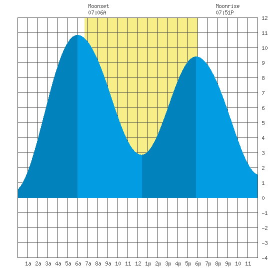 La Conner tide chart for Wednesday, March 4, 2026