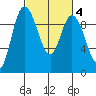 La Conner tide chart for Wednesday, March 4, 2026