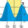 La Conner tide chart for Thursday, March 5, 2026