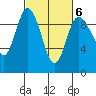 La Conner tide chart for Friday, March 6, 2026
