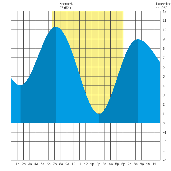 La Conner tide chart for Saturday, March 7, 2026