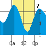 La Conner tide chart for Saturday, March 7, 2026